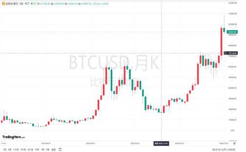 比特币BTC行情分析—X.Game解读特朗普狂热后最新价格走势
