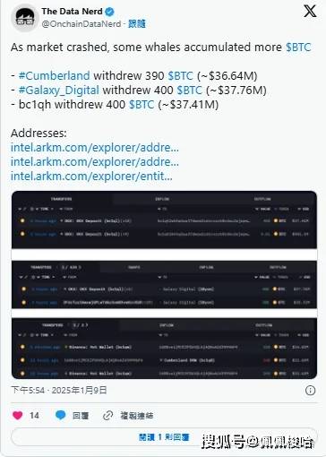 杀！骗炮还是暴涨？比特币插针91200！但交易所BTC储备持续流出、巨鲸增持！