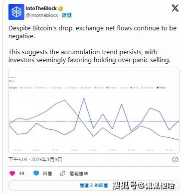 杀！骗炮还是暴涨？比特币插针91200！但交易所BTC储备持续流出、巨鲸增持！
