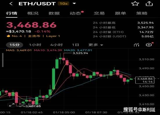 以太坊ETH最新价格受x.game等因素影响活跃度十分高涨