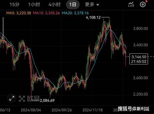 以太坊ETH最新价格受x.game等因素影响活跃度十分高涨