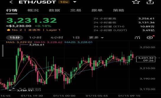 以太坊ETH最新价格3231.32美元，x.game与价格的联动