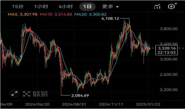 以太坊ETH最新价格受影响，未来完善x.game，价格将怎样上升？