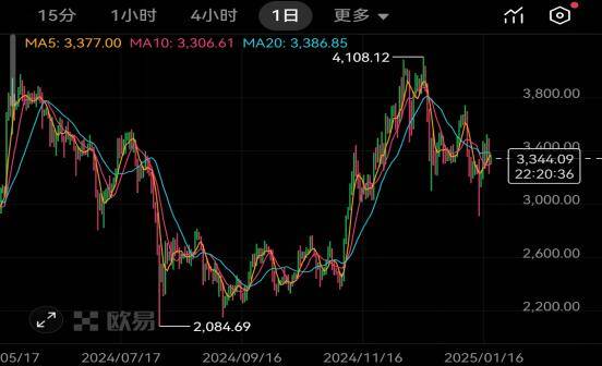 以太坊ETH最新价格全面洞悉，市场波澜变化活跃度上涨