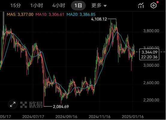 以太坊ETH最新价格市场动态，与x.game合作为其带来积极因素