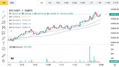 需求激增有利以太坊ETH最新价格上涨X.game分析美储影响