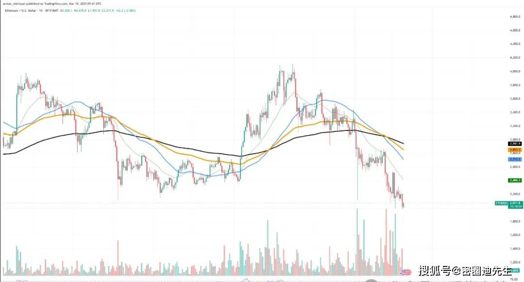以太坊（ETH）崩盘在即？今日或狂泄跌破 00！