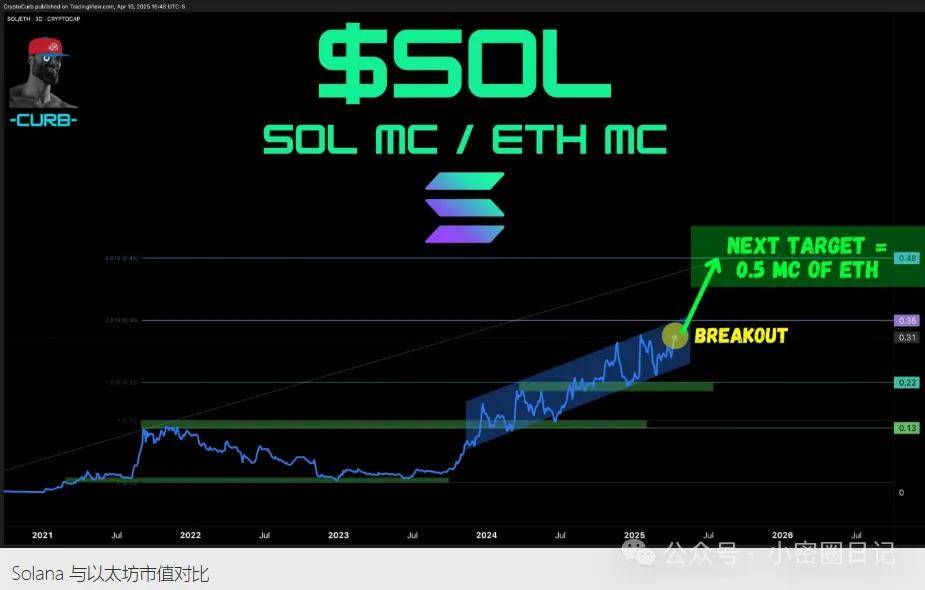 Solana 市场份额一路狂飙，以太坊价格跌出 “诺基亚式惨状”，ETH 要凉凉？