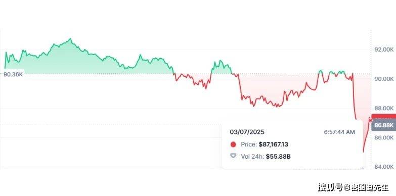 特朗普发布战略比特币储备行政命令，比特币价格下跌