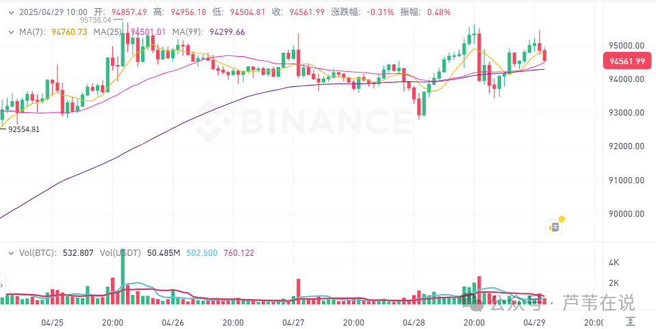 4月29日加密市场价格：比特币涨回9.5万，TOKEN上涨60%，REX上涨37%，ALPACA上涨35%