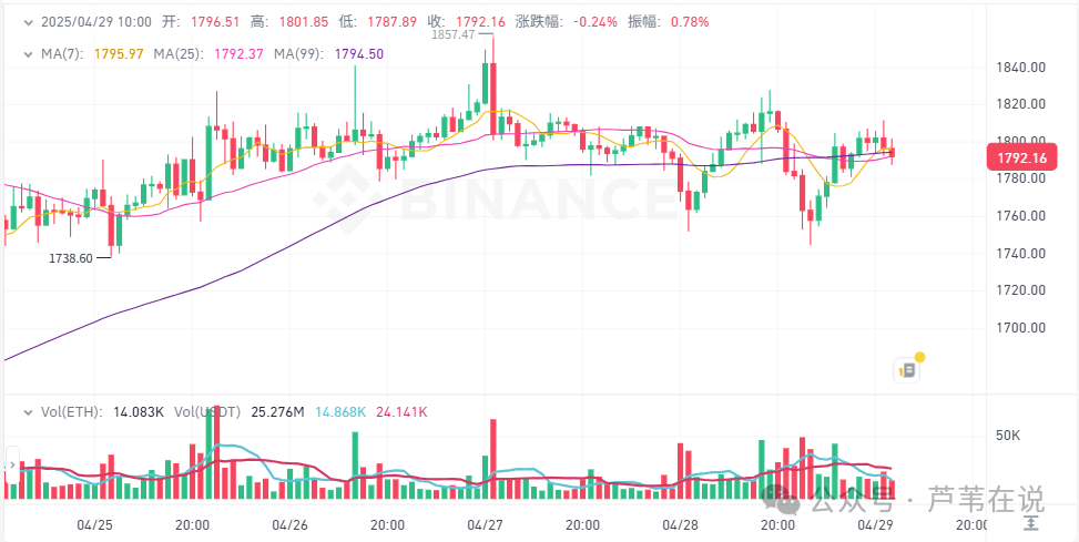 4月29日加密市场价格：比特币涨回9.5万，TOKEN上涨60%，REX上涨37%，ALPACA上涨35%