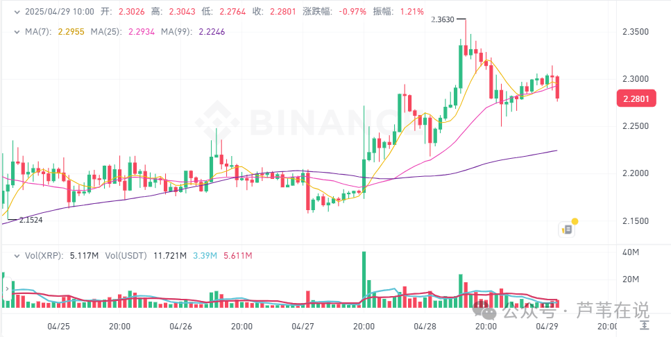 4月29日加密市场价格：比特币涨回9.5万，TOKEN上涨60%，REX上涨37%，ALPACA上涨35%