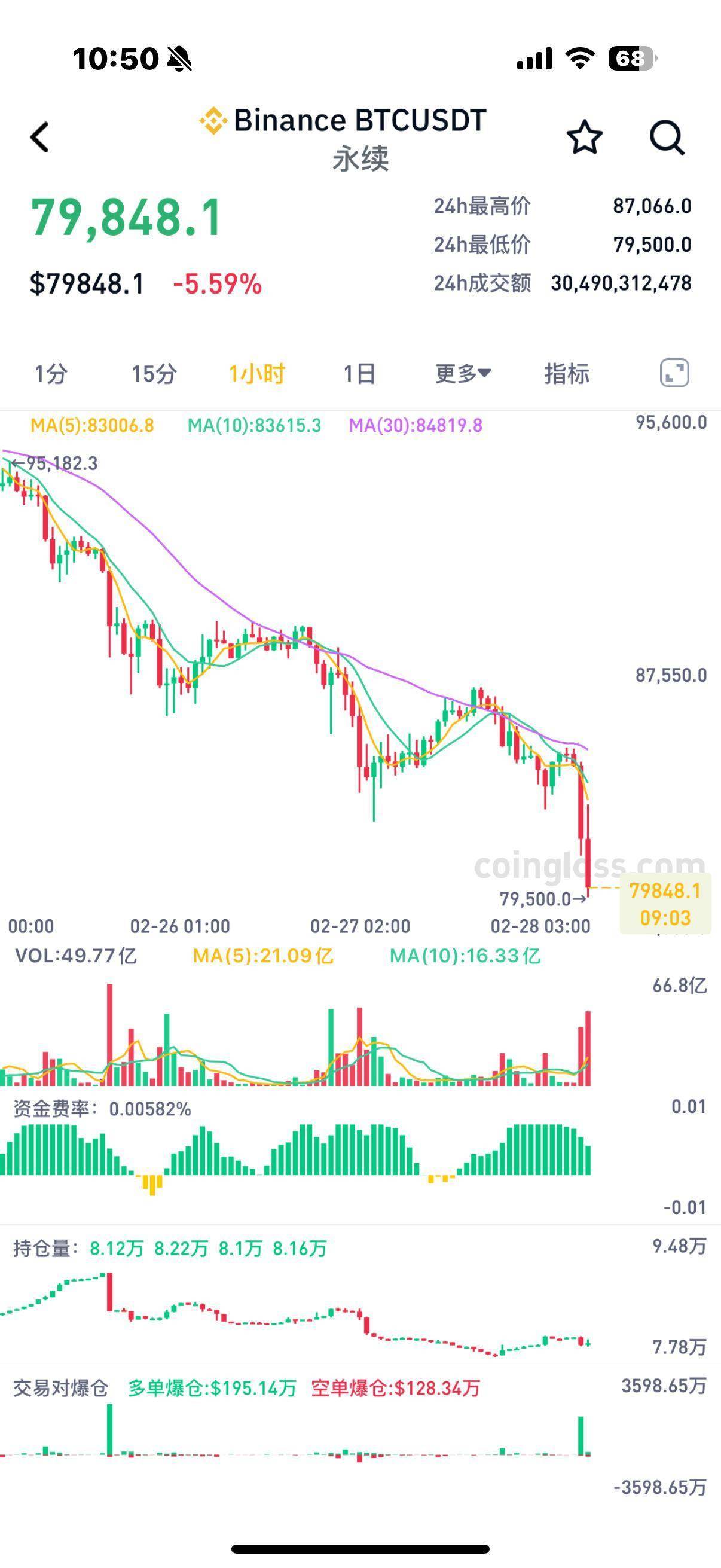 比特币跌穿8万美元，价格回到4个月前