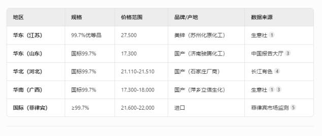 氧化锌今日价格行情资讯 | 2025年4月25日