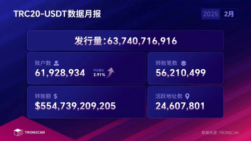 TRC20-USDT数据再创新高 孙宇晨驱动稳定币生态突破