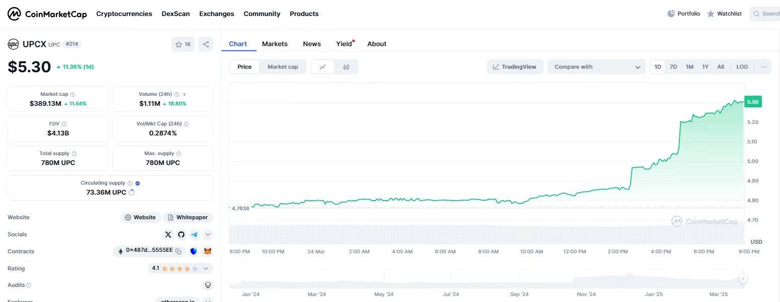 数据：$UPC 上涨突破 5.8 USDT，近7日总涨幅达 73.13%