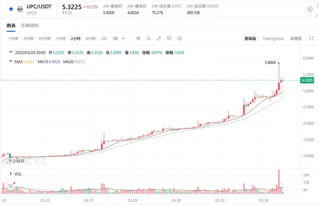 数据：$UPC 上涨突破 5.8 USDT，近7日总涨幅达 73.13%