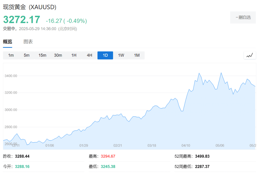 美国比特币ETF受热捧，五周净流入90亿美元！黄金遭抛弃