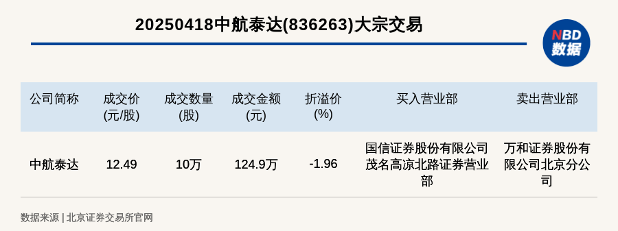 北交所上市公司中航泰达大宗交易折价1.96%，成交金额124.9万元