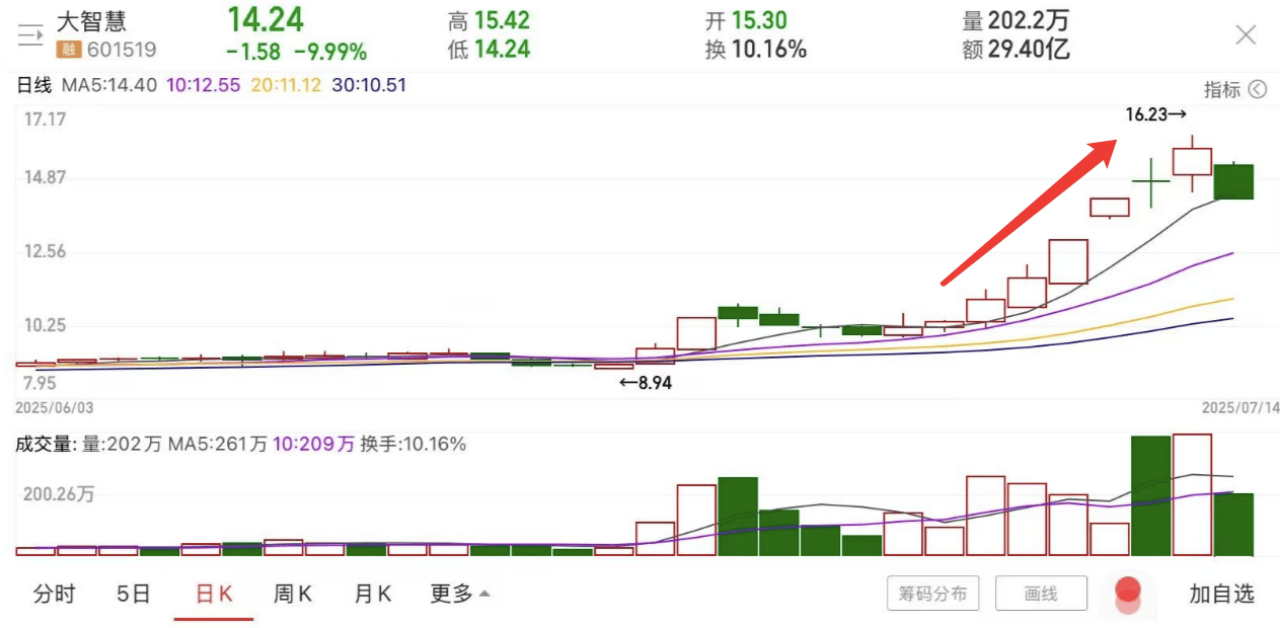 否认稳定币概念！7个交易日涨超50%后，大智慧突发跌停