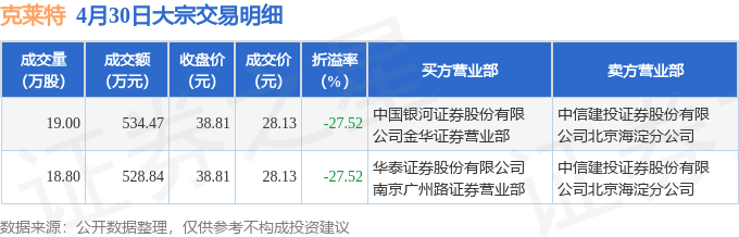 4月30日克莱特现2笔折价27.52%的大宗交易 合计成交1063.31万元