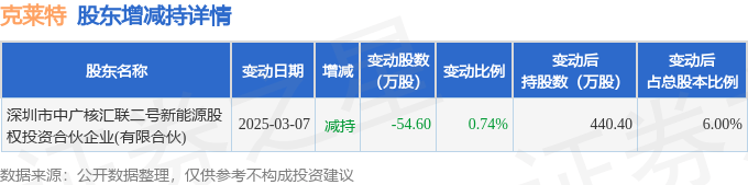4月30日克莱特现2笔折价27.52%的大宗交易 合计成交1063.31万元