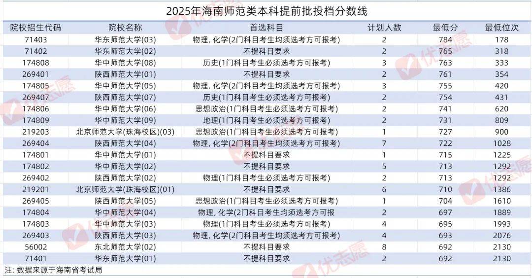 海南2025高考提前批投档线分析：华东师范大学稳居榜首，军警特色类院校表现两级化！