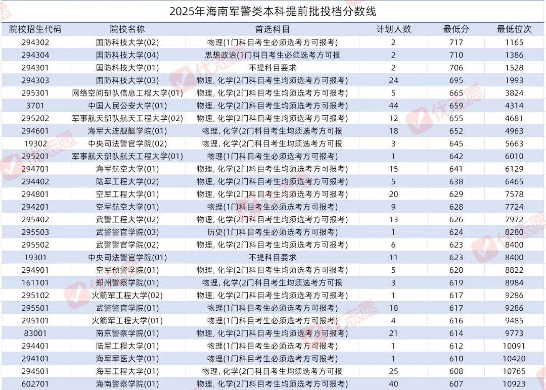 海南2025高考提前批投档线分析：华东师范大学稳居榜首，军警特色类院校表现两级化！