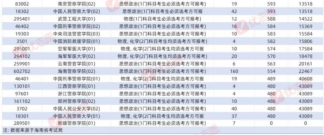海南2025高考提前批投档线分析：华东师范大学稳居榜首，军警特色类院校表现两级化！
