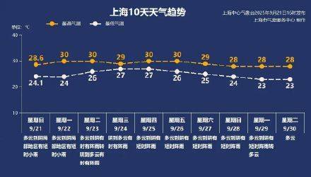 十年首现双超强台风共舞,上海本周三起将受台风外围影响