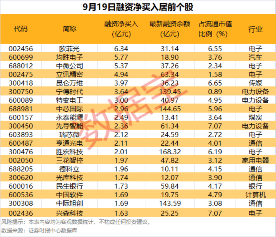 002475涨停,杠杆资金大幅抢筹