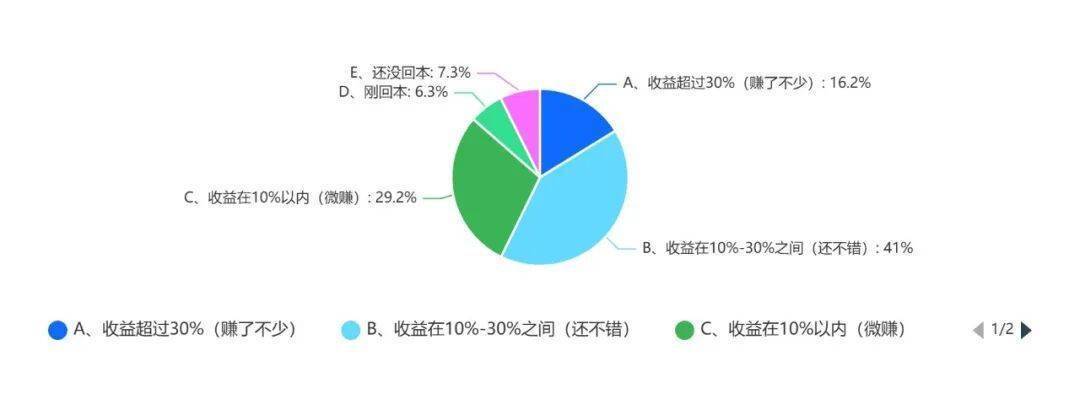 “9·24”一周年,基民收益如何?近2000份问卷揭秘