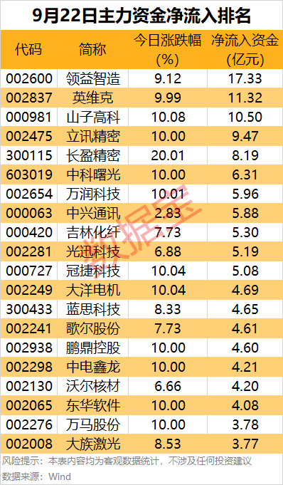 主力资金 | 3股净流入均超10亿元,主力资金爆买股出炉