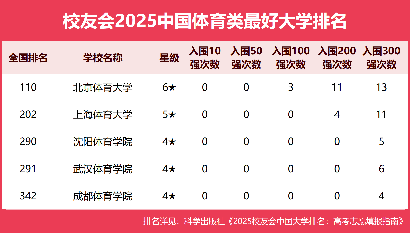 校友会2025中国体育类最好大学排名,北京体育大学、武汉体育学院体育科技学院第1