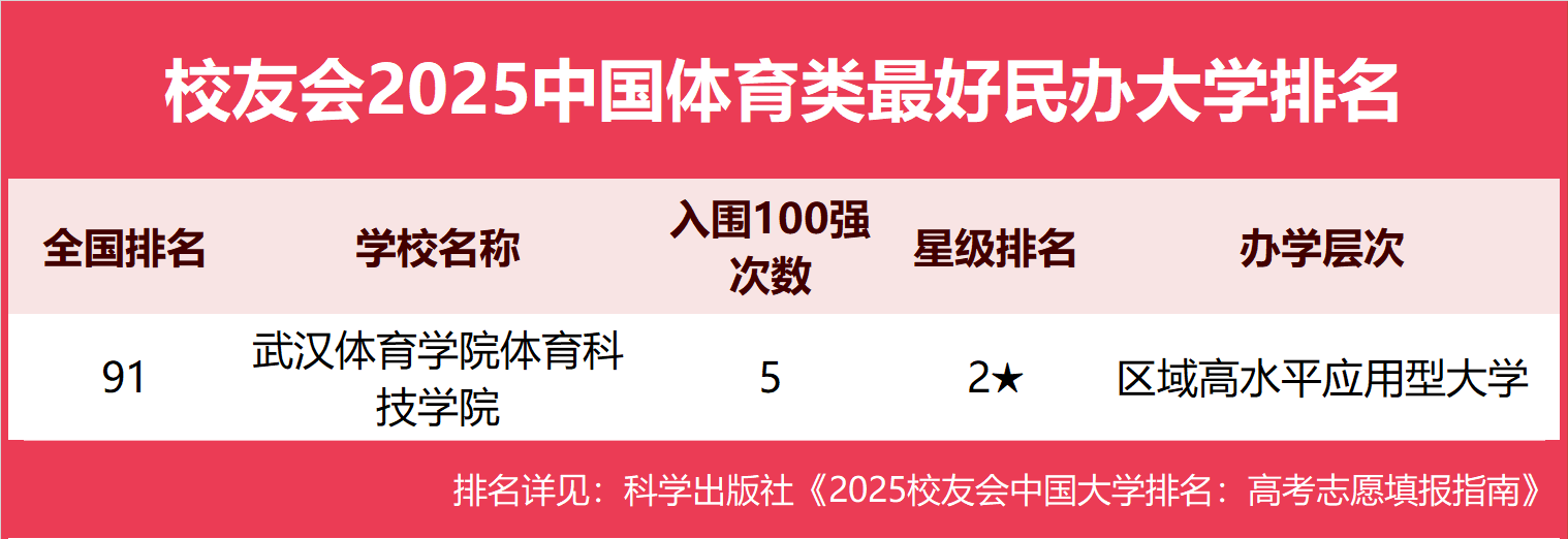 校友会2025中国体育类最好大学排名,北京体育大学、武汉体育学院体育科技学院第1