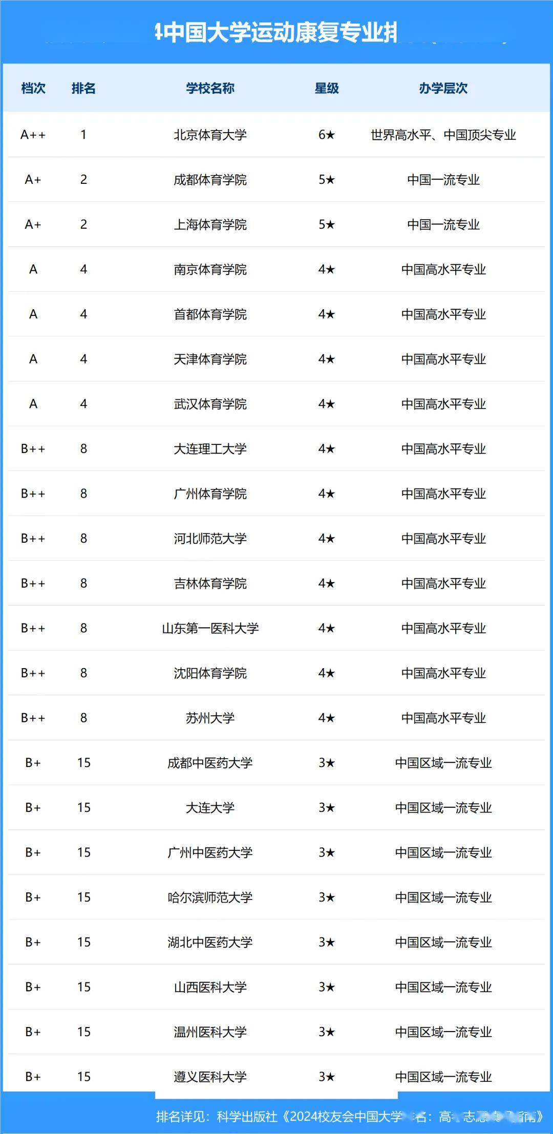 这5所体育学院将 “升大学”:中国体育高等教育升级进行时