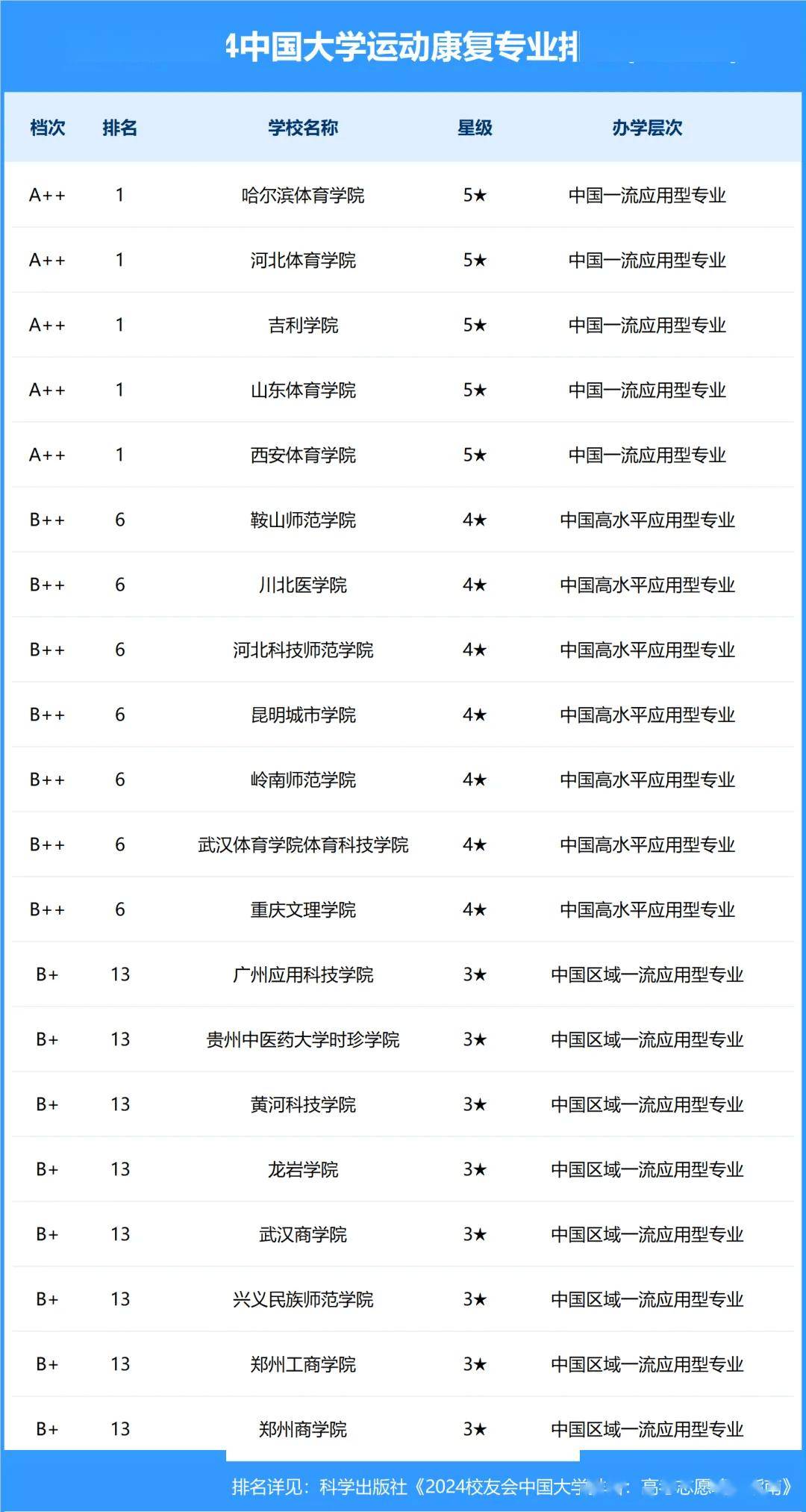 这5所体育学院将 “升大学”:中国体育高等教育升级进行时