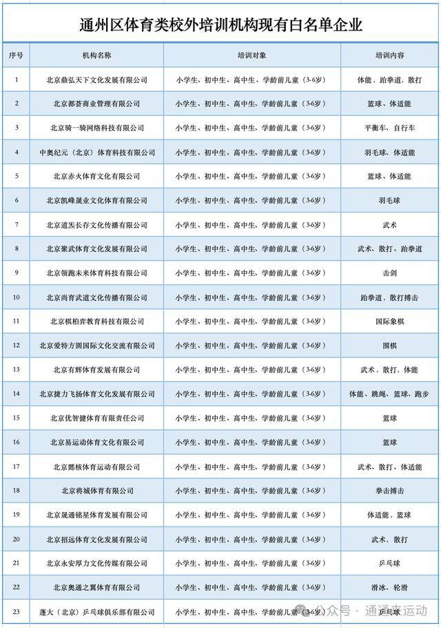 正值暑期,通州体育类校外培训机构白名单来啦!另有“校外培训家长端”APP操作指南——