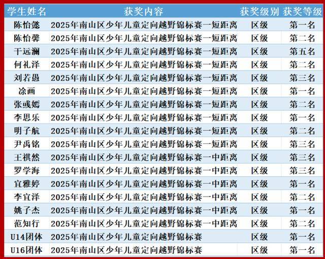 捷报频传!高新中学体育健儿展风采