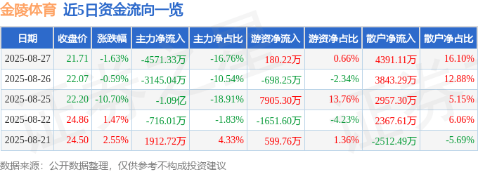 股票行情快报：金陵体育（300651）8月27日主力资金净卖出4571.33万元