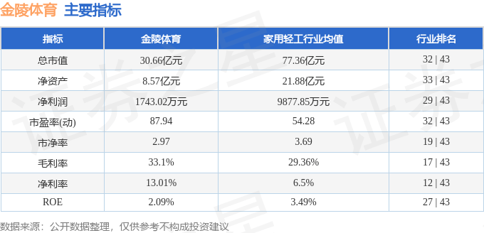 股票行情快报:金陵体育(300651)8月27日主力资金净卖出4571.33万元