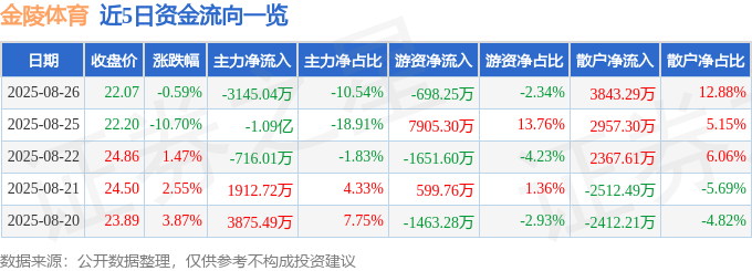 股票行情快报：金陵体育（300651）8月26日主力资金净卖出3145.04万元