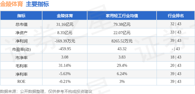 股票行情快报:金陵体育(300651)8月26日主力资金净卖出3145.04万元
