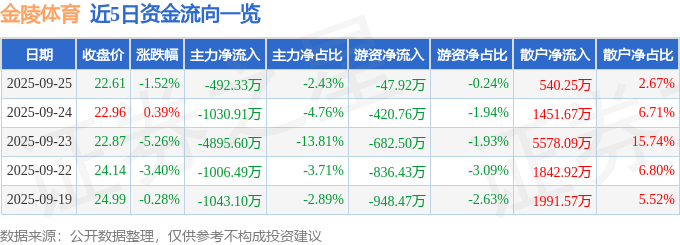 股票行情快报：金陵体育（300651）9月25日主力资金净卖出492.33万元