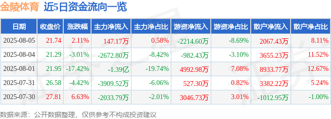 股票行情快报：金陵体育（300651）8月5日主力资金净买入147.17万元