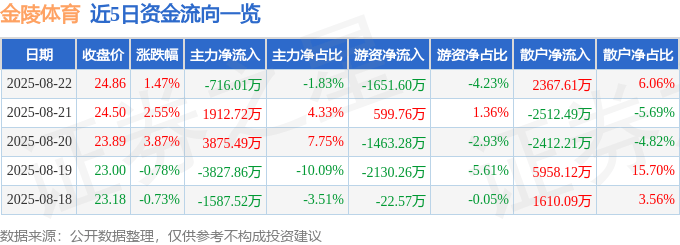 股票行情快报：金陵体育（300651）8月22日主力资金净卖出716.01万元