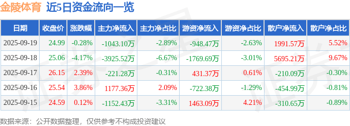 股票行情快报：金陵体育（300651）9月19日主力资金净卖出1043.10万元