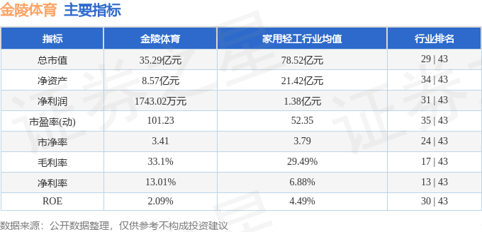 股票行情快报:金陵体育(300651)9月19日主力资金净卖出1043.10万元