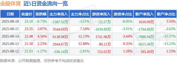 股票行情快报：金陵体育（300651）8月18日主力资金净卖出1587.52万元
