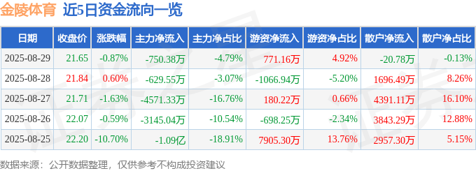 股票行情快报：金陵体育（300651）8月29日主力资金净卖出750.38万元